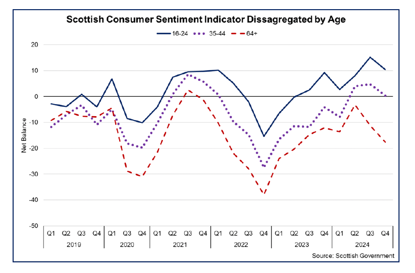 Line chart showing the Scottish Consumer Sentiment Indicator for selected age groups, illustrating persistently higher levels of sentiment among younger respondents than older respondents.