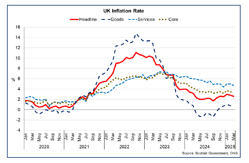 Line chart showing UK inflation falling to 2.6% in March 2025 with services inflation remaining more elevated than goods price inflation. 