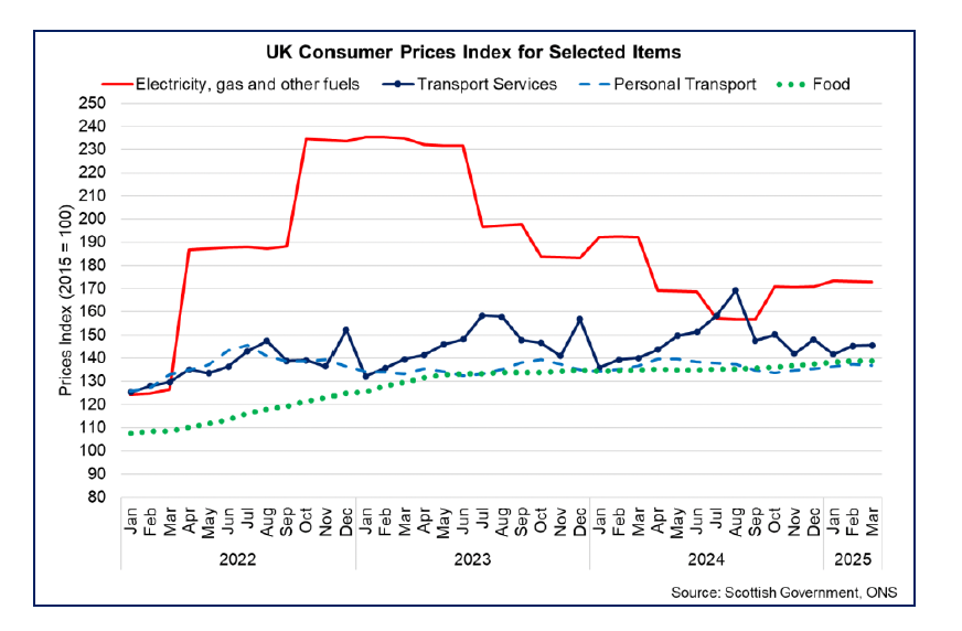 Line chart showing the consumer price index over time for energy, transport and food items.