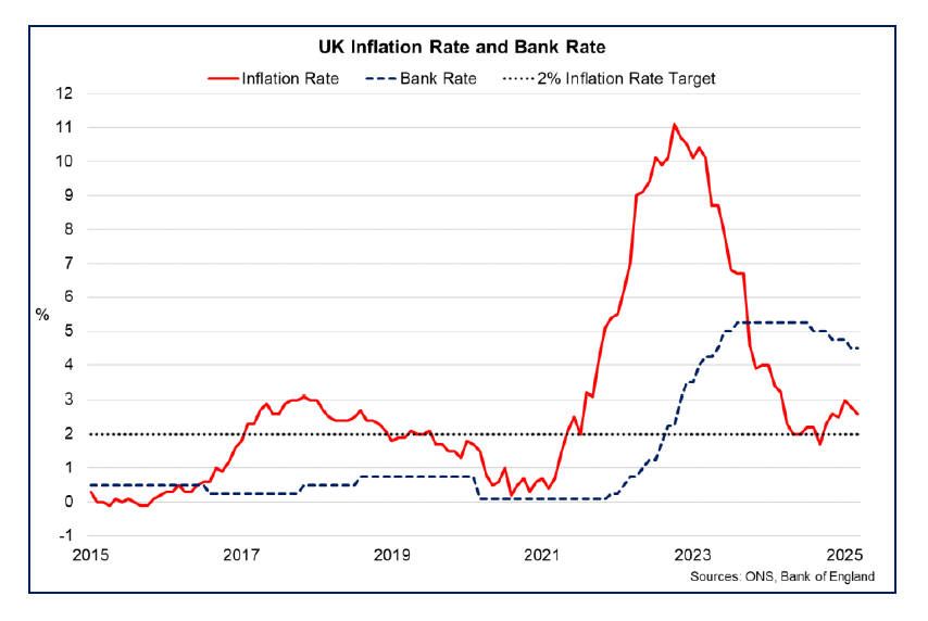 Line chart showing the Bank of England interest rate, ‘Bank Rate’, which fell from a peak of 5.25% in August 2024 to 4.5% in February, alongside the inflation rate increasing back above its 2% target rate from the fourth quarter of 2025.