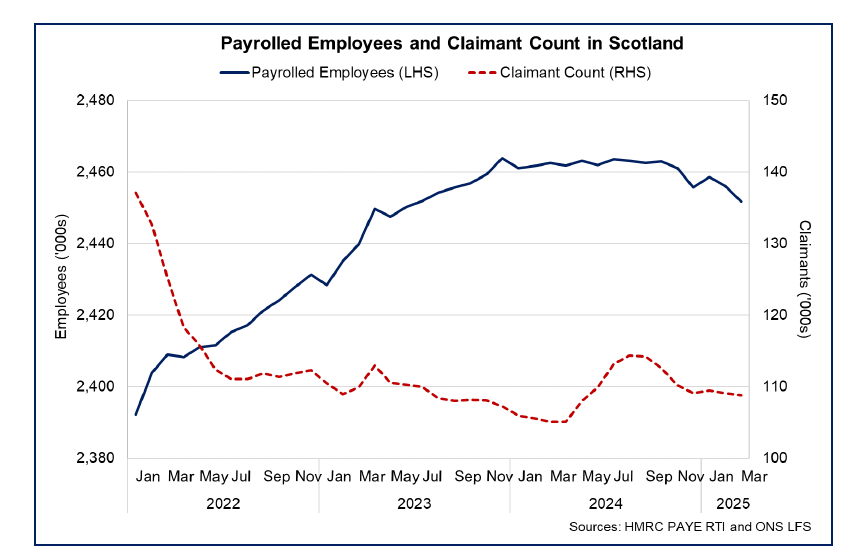 Line chart showing the number of payrolled employees has fallen slightly over the past year while the claimant count rate has increased.