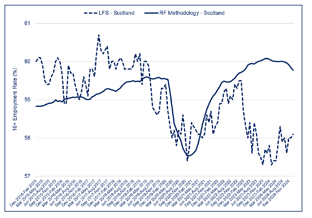 A line chart showing the employment rate based on LFS estimates and the alternative Resolution Foundation methodology, illustrating the divergence between the two estimates over 2023 and 2024.