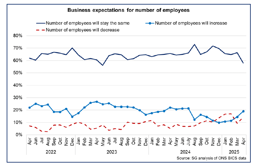 Line chart showing a slight rise since the start of 2025 in the share of businesses expecting the number of employees to increase and a slight decline in the share of businesses expecting a decline. 