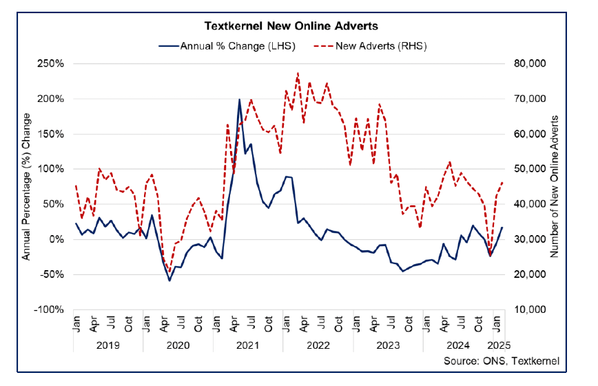 Line chart showing an annual increase in the number of new online job adverts in Scotland in January 2025, though they remain lower than in 2022 and 2023.