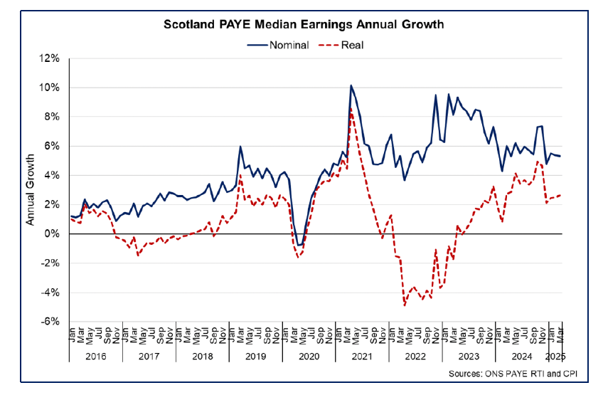 Line chart showing the pace of nominal and real earnings growth has slowed at the start of 2025, however remains robust overall. 