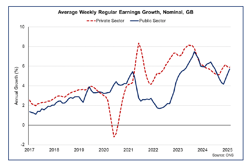 Line chart showing earnings growth in the private and public sectors strengthened at going into 2025 though remain lower than more elevated rates in 2023 and 2024. 