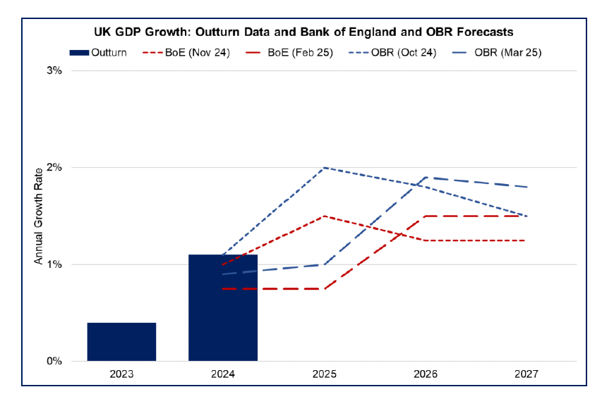 Bar and line chart showing that the Bank of England and the Office for Budget Responsibility have revised down their UK growth forecasts for 2025 to 0.75% and 1% while revising up their forecasts for 2026 to 1.5% and 1.9%. 