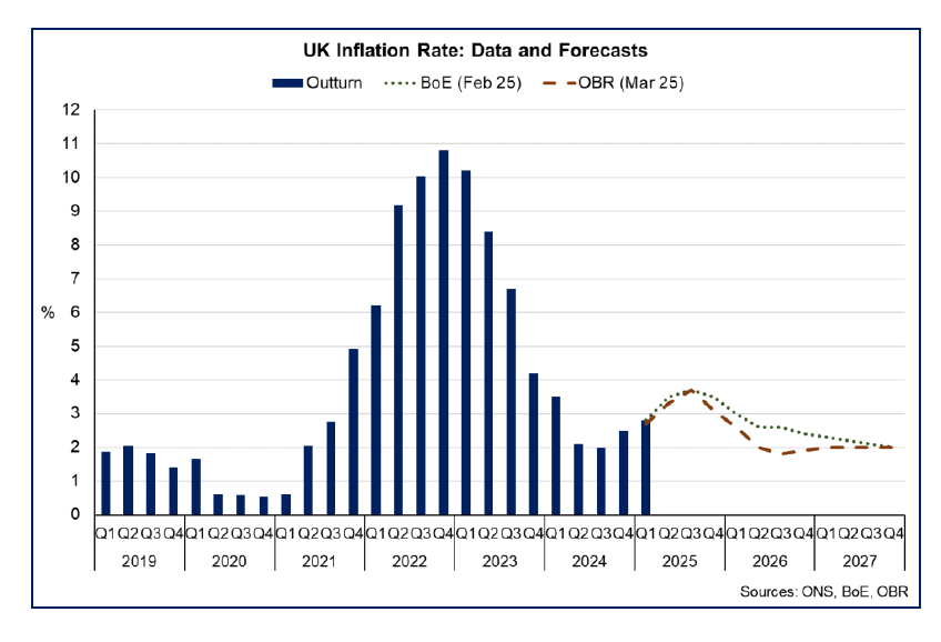 A bar and line chart the latest forecasts for inflation from the OBR and Bank of England, who expect inflation to rise to around 3.7% over the course of 2025 before returning to the 2% target by the middle of 2026 and 2027 respectively. 