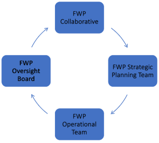 Circular diagram showing FWP governance flow between four teams: Collaborative, Strategic, Operational, Oversight.