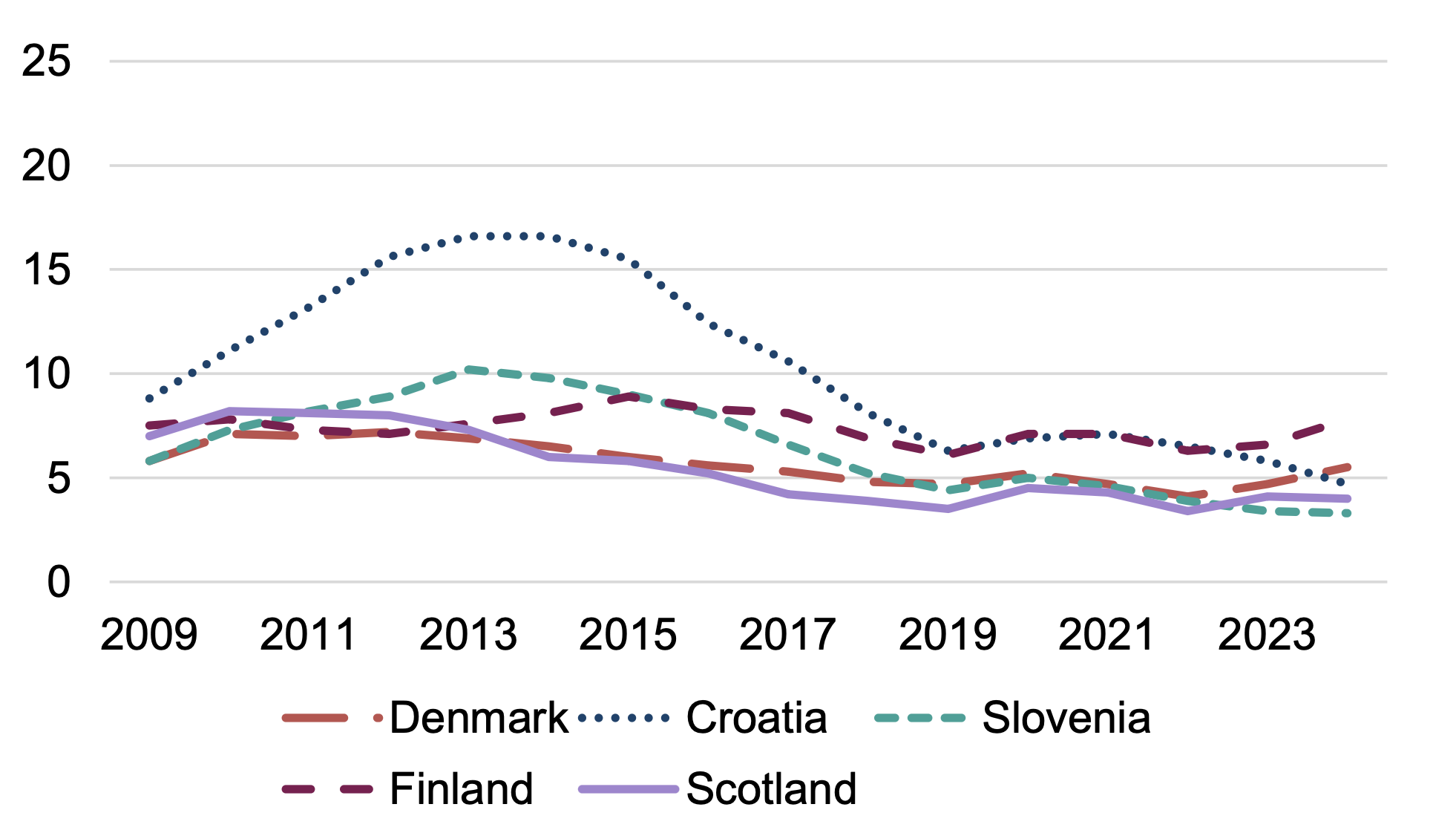 A line graph comparing unemployment rates between 2009 and 2024 in Croatia, Denmark, Finland, Slovenia and Scotland. Scotland’s unemployment rate has been consistently lower than most of the comparator countries since 2013