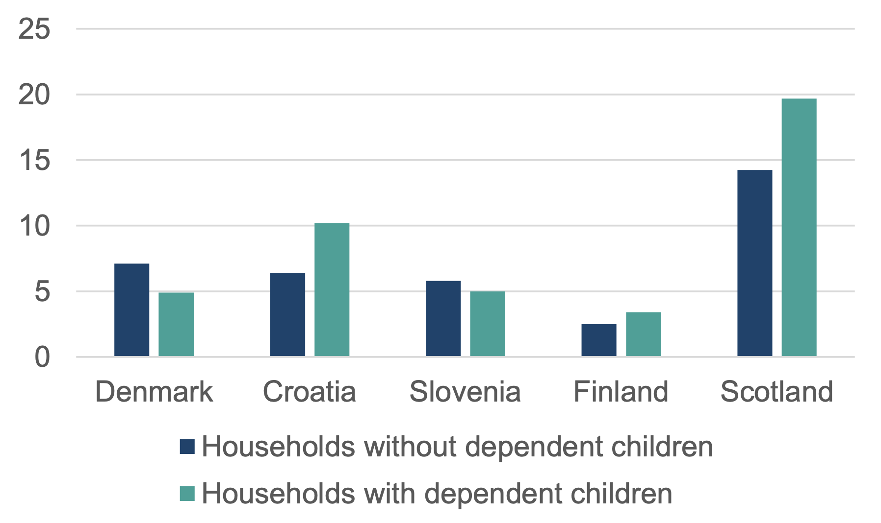 A bar chart showing 2024 in-work poverty rates of parents in Denmark, Croatia, Slovenia, Finland and Scotland. In all countries, poverty rates are highest amongst parents with low work intensities. In Scotland, Croatia and Finland parents have higher levels of in-work poverty than households without children.