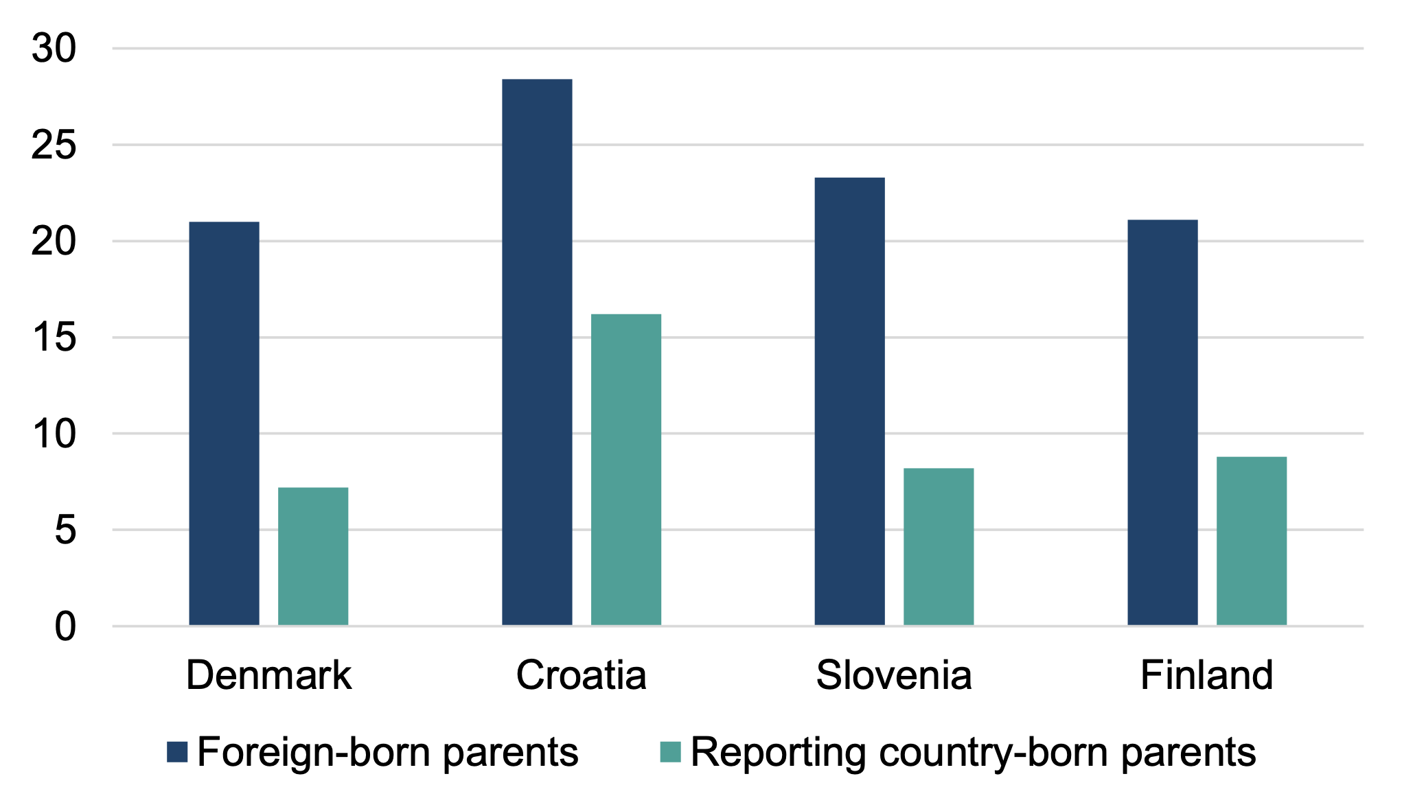 A bar chart comparing 2024 child poverty rates by parents country of birth in Croatia, Denmark, Finland and Slovenia. Child poverty is higher amongst foreign-born parents in all countries.