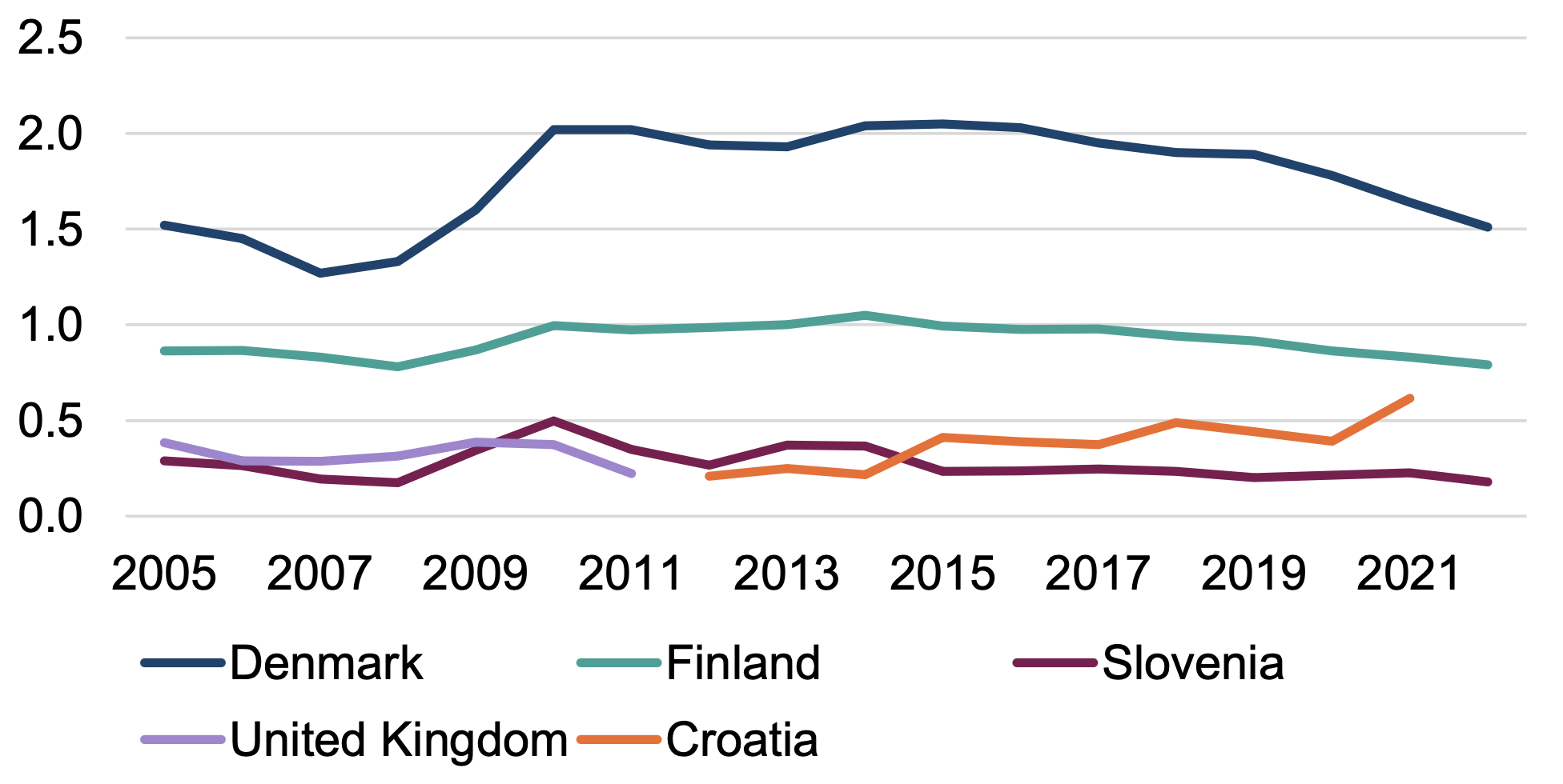 A line graph showing trend in public spending on active labour market policies between 2005 and 2022 in Croatia, Denmark, Finland, Slovenia and the UK. Denmark has consistently had higher levels of public spending on active labour market policies than the other case study countries.