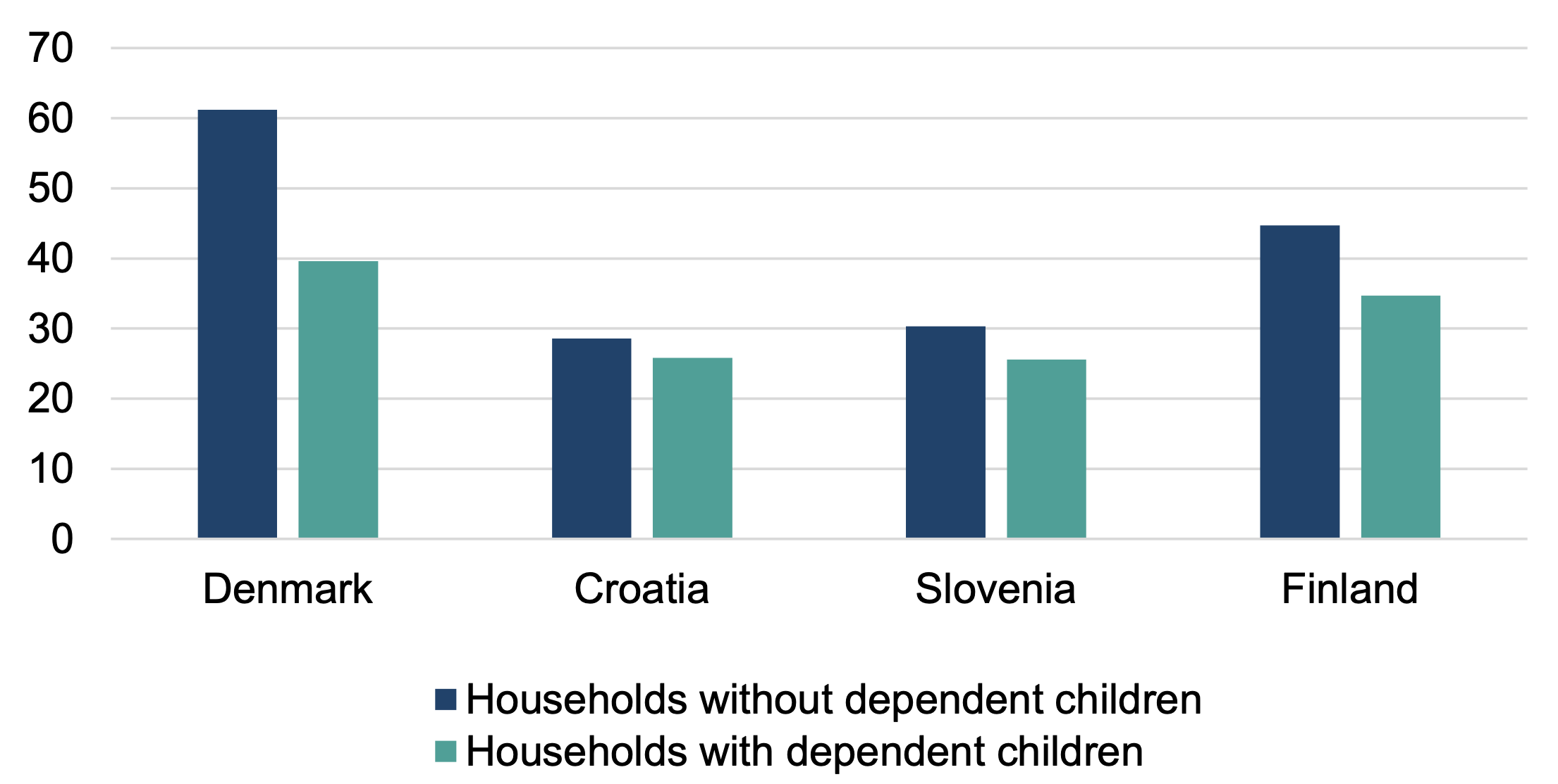 A bar chart showing the proportion of household income spent on housing by families in poverty by in 2024 in Denmark, Croatia, Slovenia and Finland. In all countries, families without children who are living in poverty spend more on housing than families with children who are living in poverty.