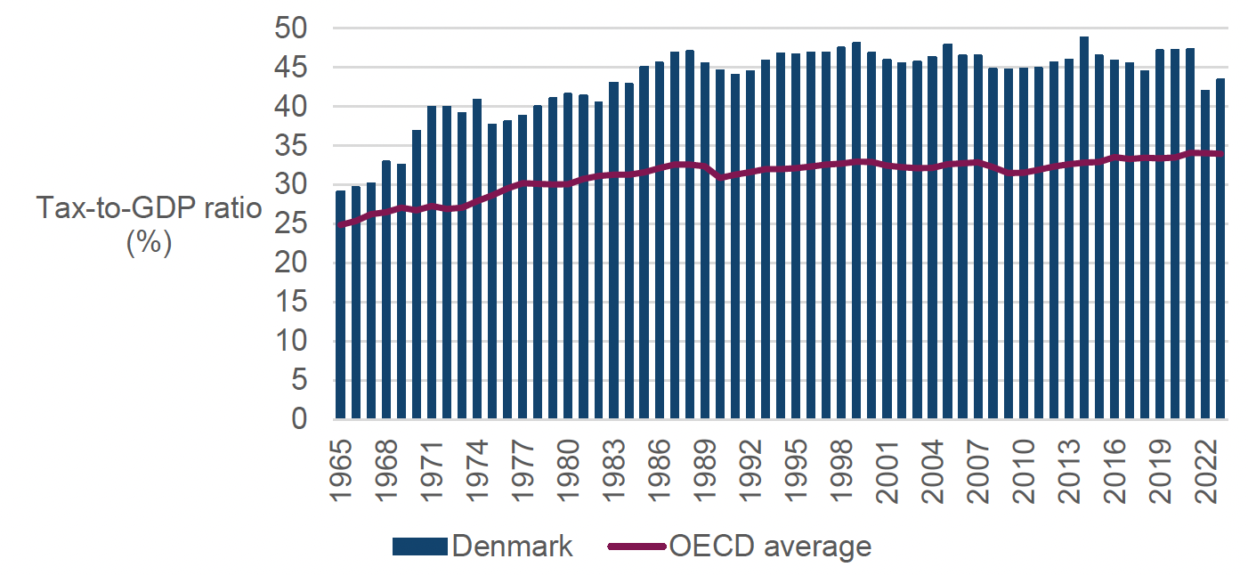 A bar chart showing Denmark's tax-to-GDP ratio between 1965 and 2023. This has been consistently above the OECD average during this period.