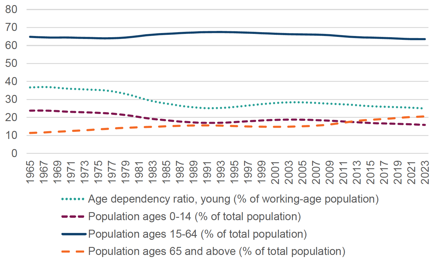 A line graph showing the percentage of the population in different age cohorts and the age dependency ratio for working age to young people between 1965 and 2023. The age dependency ratio has declined over the period.
