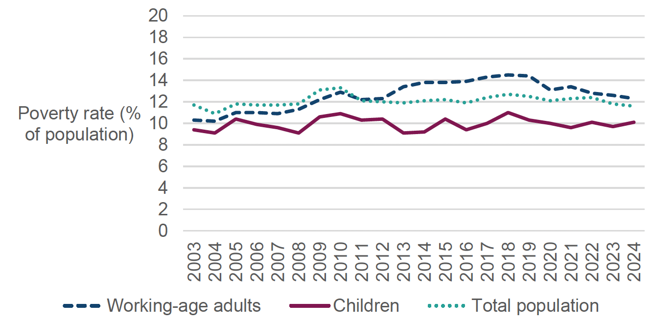 A line graph showing the trends in poverty rate of working-age people, children and total population in Denmark between 2003 and 2024. Child poverty has consistently been lower than poverty amongst work-age people.
