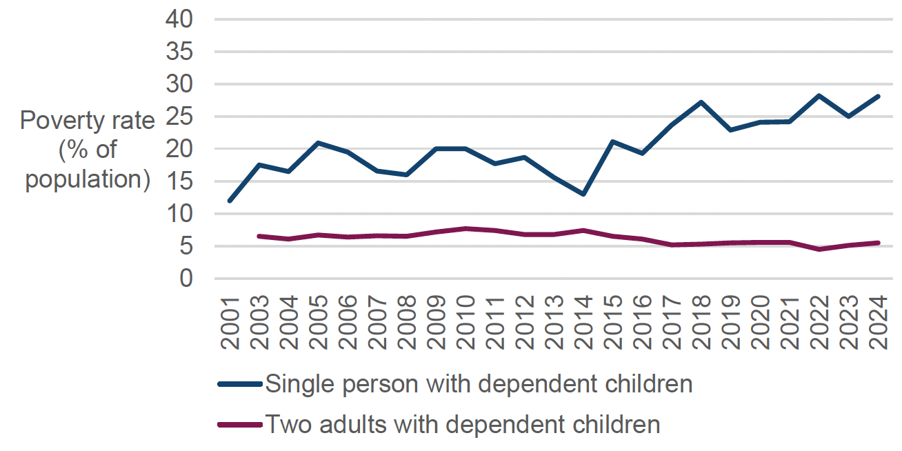 A line graph showing the trends in poverty rate of single parents and couples with children in Denmark between 2003 and 2024. Poverty rates have been consistently higher and rising amongst single parents over the period.