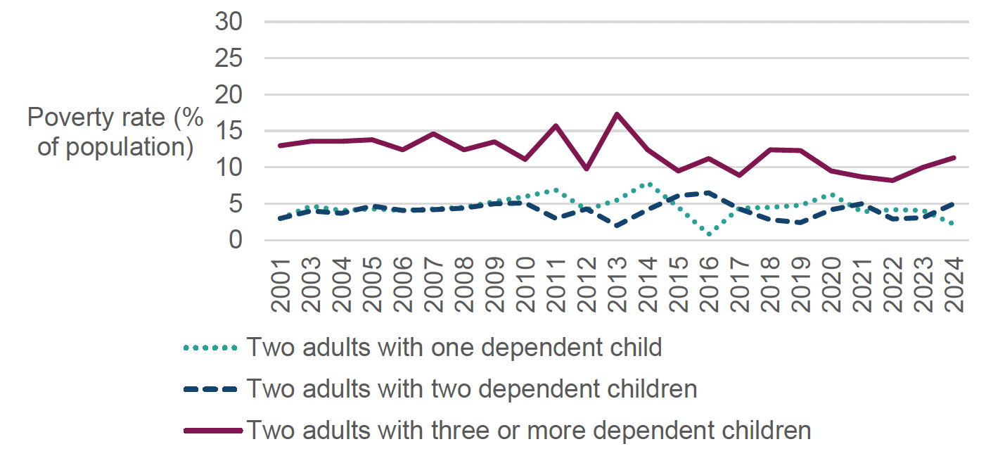 A line graph showing the trends in poverty rate of families with one, two and three or more children in Denmark between 2003 and 2024. Poverty rates have been consistently higher for families with three or more children.