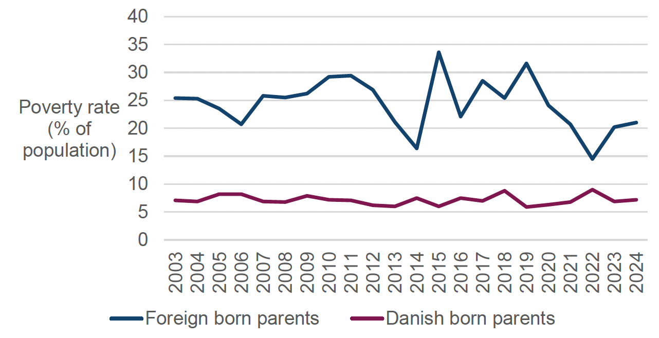A line graph showing the trends in poverty rate of Danish-born and foreign-born parents in Denmark between 2003 and 2024. Poverty rates have been consistently higher amongst foreign-born parents.