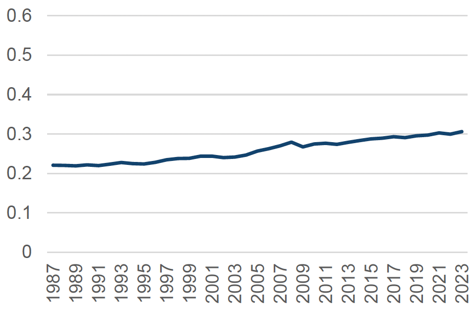 A line graph showing the trend in Denmark's Gini coefficient between 1987 and 2023. Denmark's Gini coefficient has increased over this period.