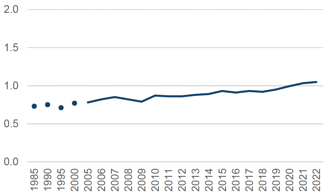 A line graph showing the trend in Denmark's Palma ratio between 1985 and 2023. Denmark's Palma ratio has increased over this period.