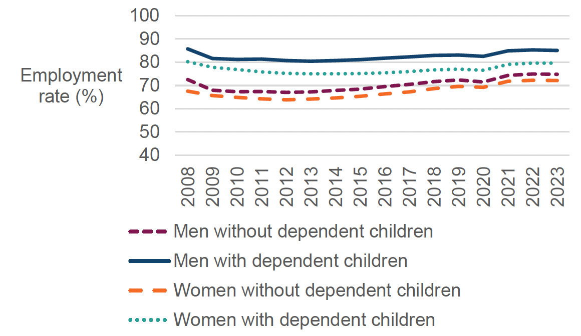 A line graph showing the employment rate of men with and without children and women with and without children in Denmark between 2008 and 2023. Parents have higher employment rates than non-parents, and men have higher employment rates than women.
