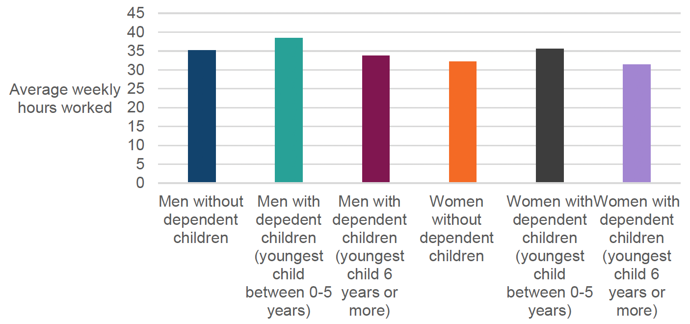 A bar chart showing the average weekly hours worked by different genders and family types between 2008 and 2023. Over this period, men with young children have the higher working intensity.