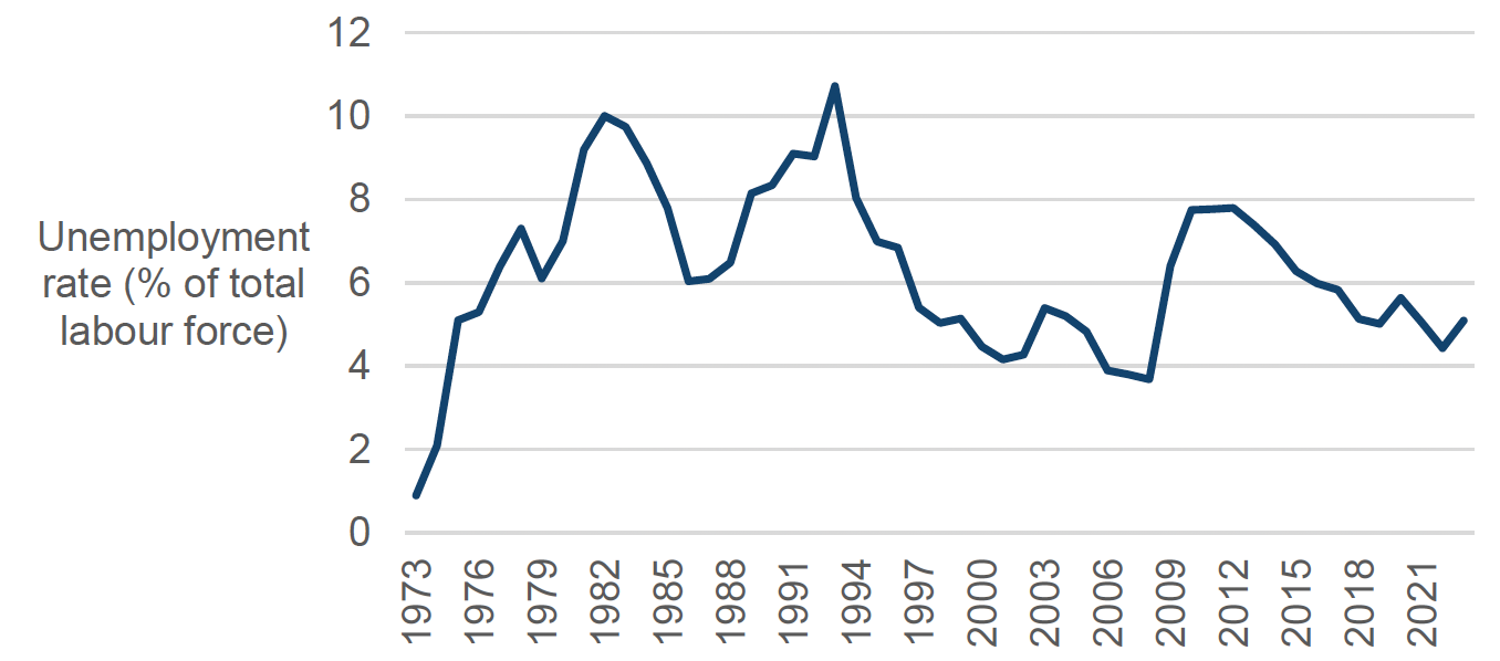 A line graph showing Danish unemployment rate between 1973 and 2023. Danish unemployment peaked in 1993, but has declined since then.