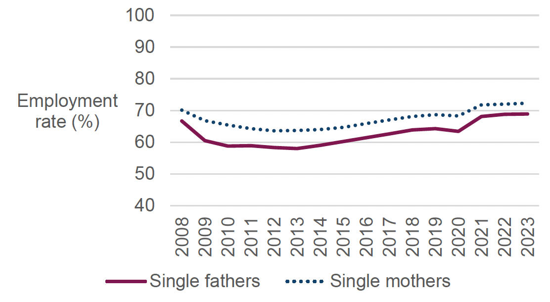 A line graph showing the employment rate of single mothers and single fathers in Denmark between 2008 and 2023. The employment rate for single mothers has been consistently higher than for single fathers.