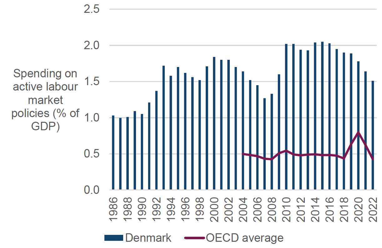 A line graph showing the employment rate of single mothers and single fathers in Denmark between 2008 and 2023. The employment rate for single mothers has been consistently higher than for single fathers.