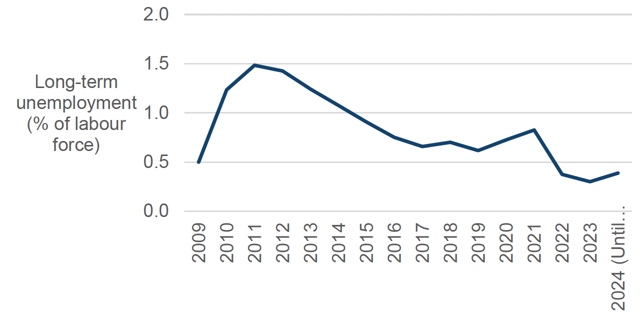 A line graph showing Denmark's long-term unemployment between 2009 and 2024. Long-term unemployment has been declining since 2011.