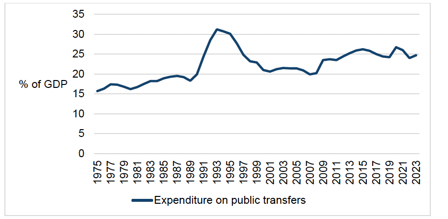 Graph showing public transfers as percentage of GDP over time, starting at 15.7% in 1975, increasing to 19.2% in 1988 before a rapid increase to 31.7% in 1994, followed by a sharp decline to 20.6% in 2001. From 2001 and 2023 there is a slight upward trend, ending at 24.7% in 2023.