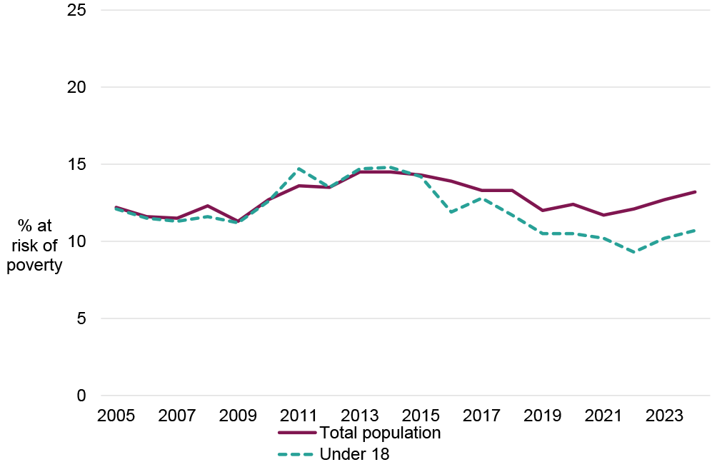 Line graph showing child poverty rates and overall poverty rates between 2005 and 2024. Both lines remain relatively stable, slightly increasing around 2013-2015
