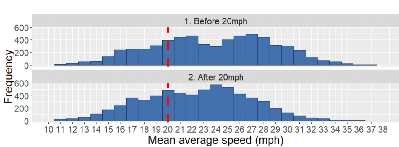 A graph which shows the average speeds on 20 mph streets in the city of Edinburgh, both before the 20 mph intervention was rolled out and after.