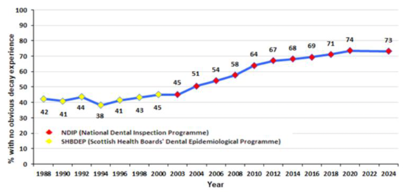A graph which shows the percentage of primary one children in Scotland with no obvious tooth decay experience, each year from 1988 to 2024. It also shows when the National Dental Inspection Programme was introduced and how long it ran for along this timeline, as well as the Scottish Health Boards' Dental Epidemiological Programme.