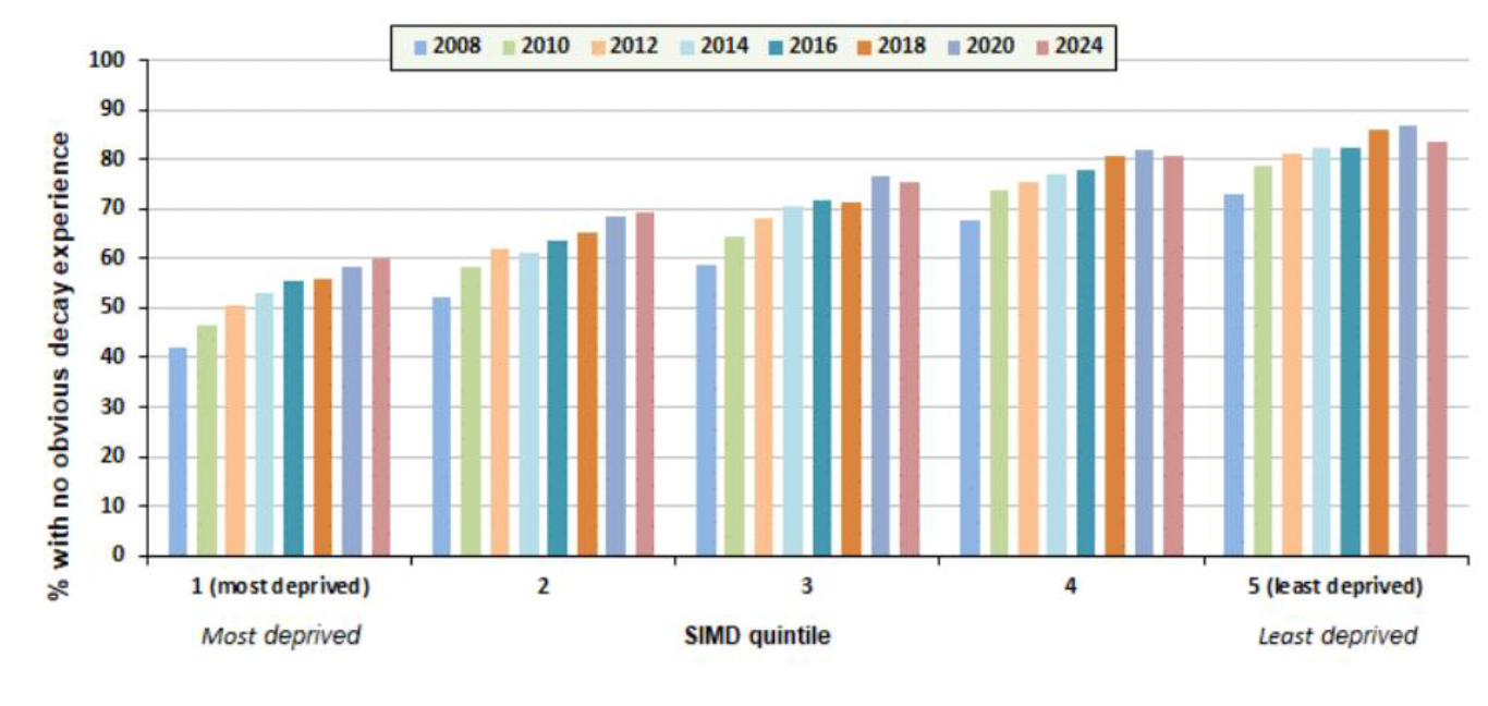 A graph which shows the percentage of primary one aged children in Scotland with no obvious decay experience, by SIMD quintile and year. It measured the following years; 2008, 2010, 2012, 2014, 2016, 2018, 2020 and 2024.