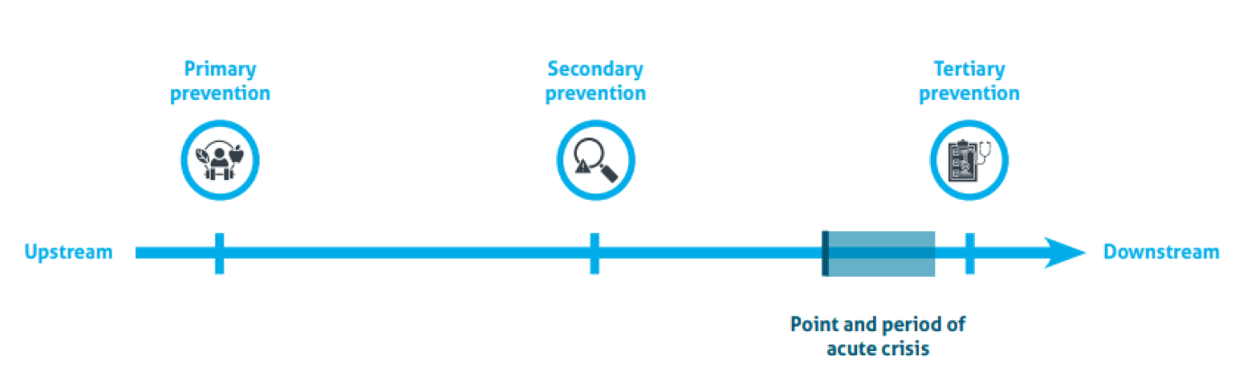 A timeline which shows the sequencing of preventative interventions, from Upstream, primary prevention, through secondary prevention to tertiary prevention and downstream interventions.
