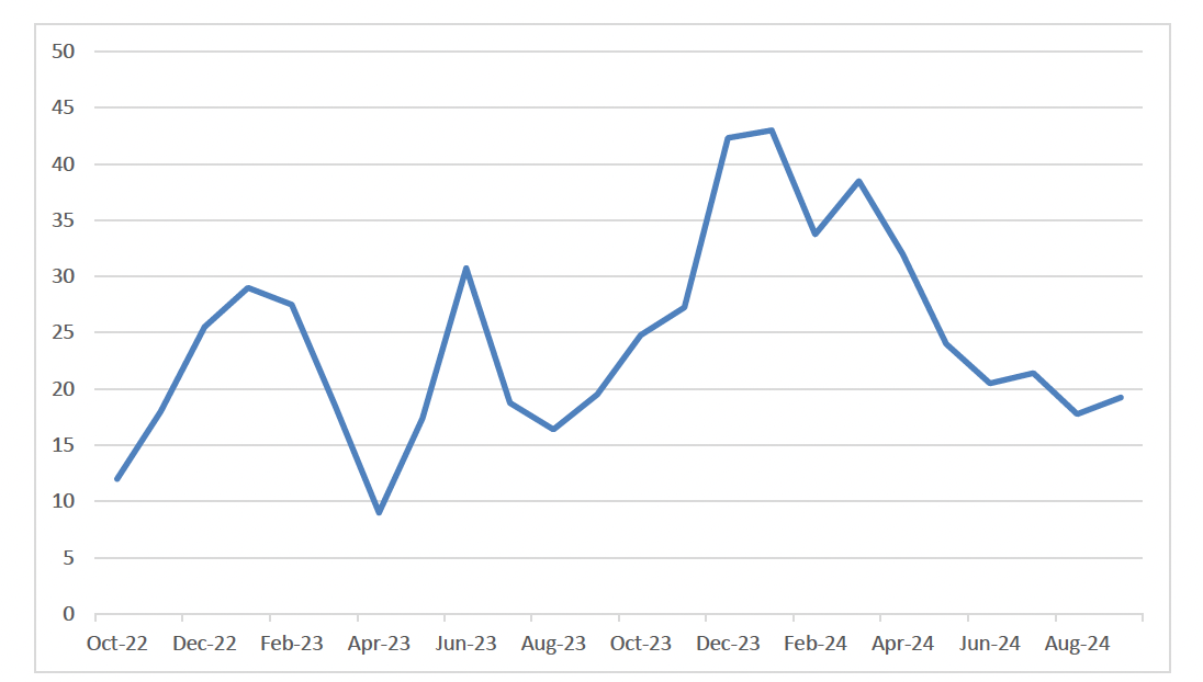 Figure showing mean attendance at the Tuesday drop-in, showing a peak in late 2023/early 2024, with numbers falling from March 2024 onwards.