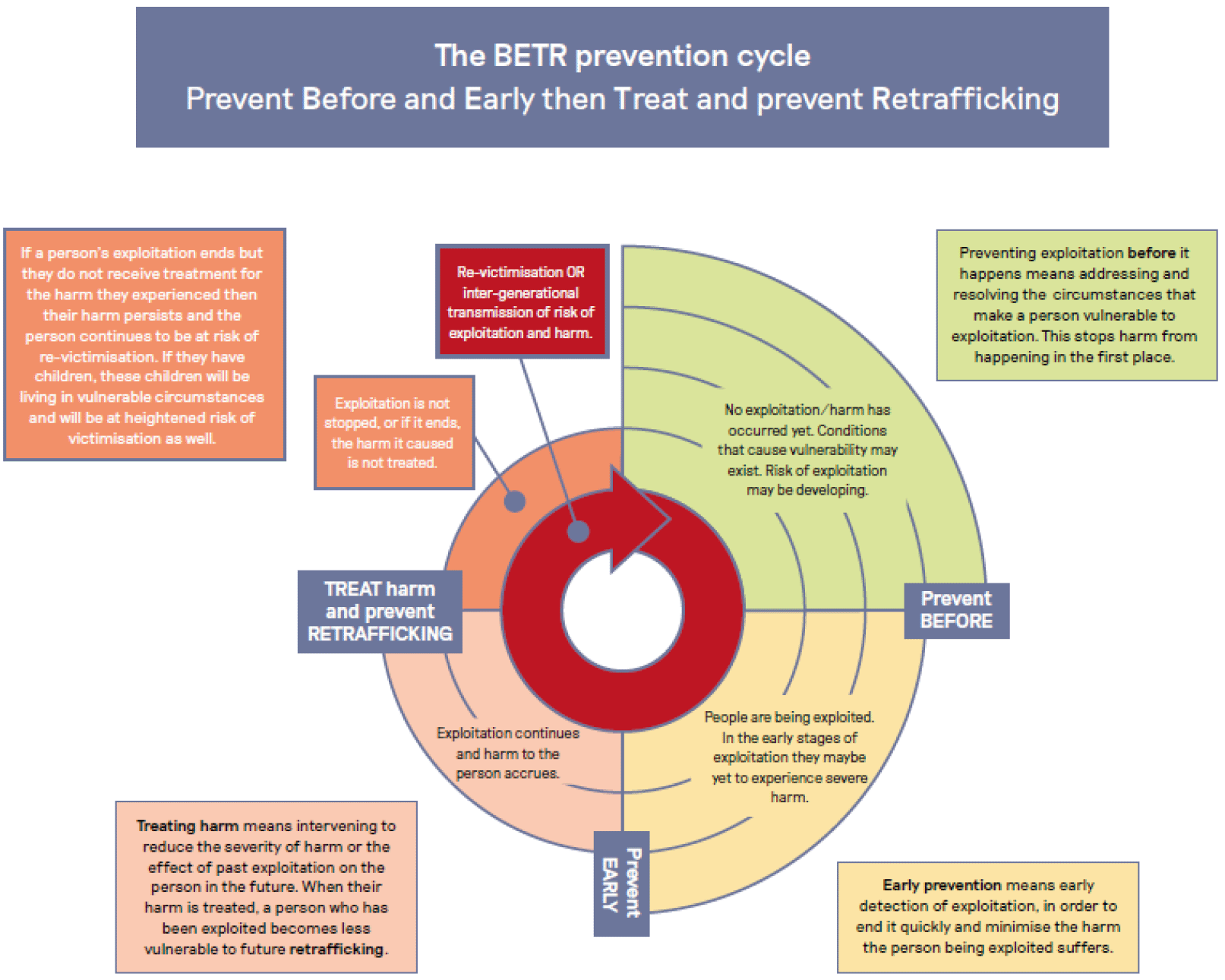 A reproduction of the diagram of the Prevent Before and Early then Treat and prevent Retrafficking prevention cycle by Such et al. (2022).