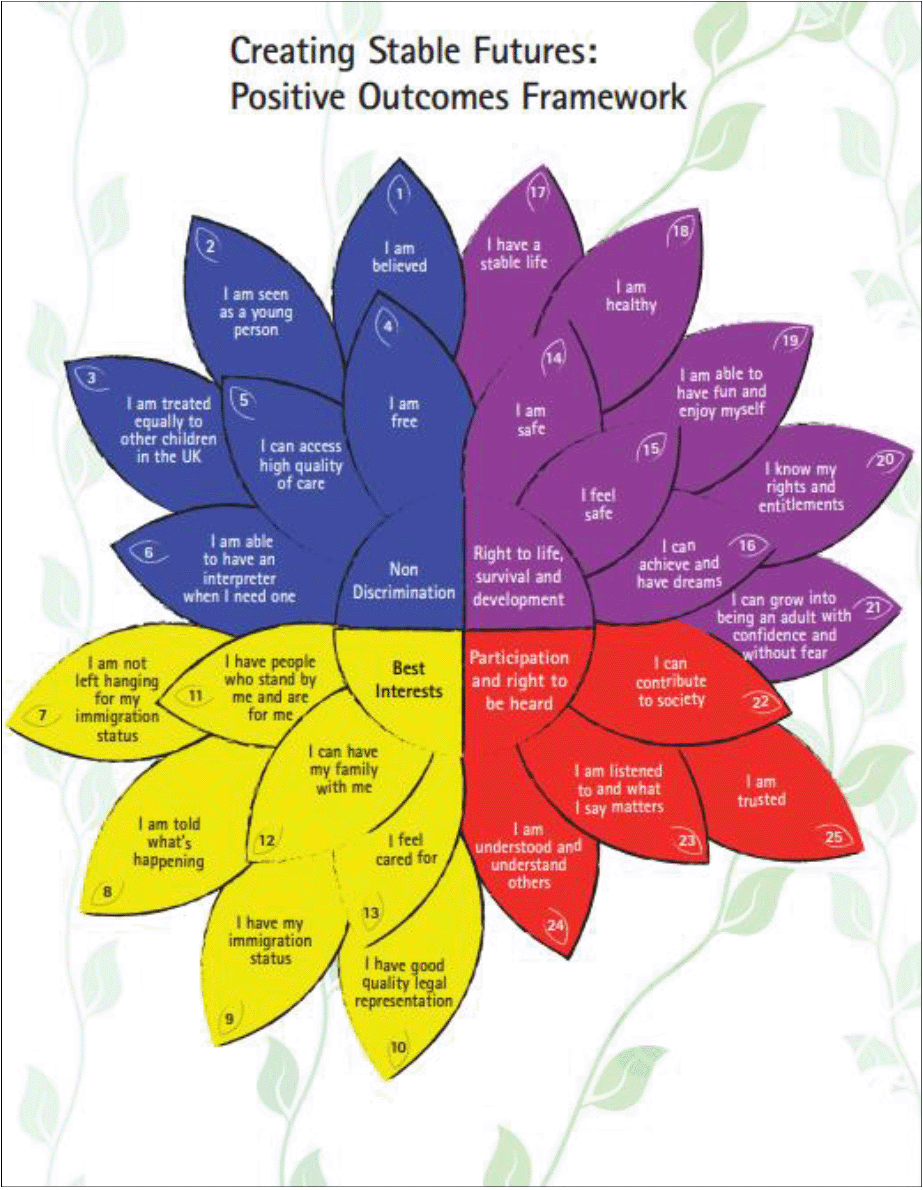 A diagram of the Positive Outcomes Framework reproduced from Heynes et al. (2022)'s Creating Stable Futures.
