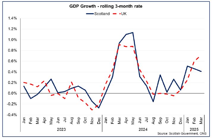 Line chart showing GDP growth in Scotland and the UK strengthening in the first quarter of 2025 compared to the last quarter of 2024