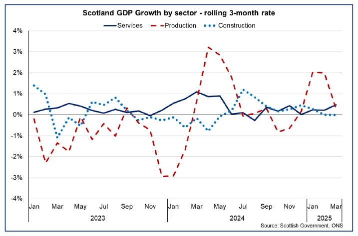 Line chart showing output growth in Scotland’s Services, Production and Construction sectors in the 3-months to March 2025.
