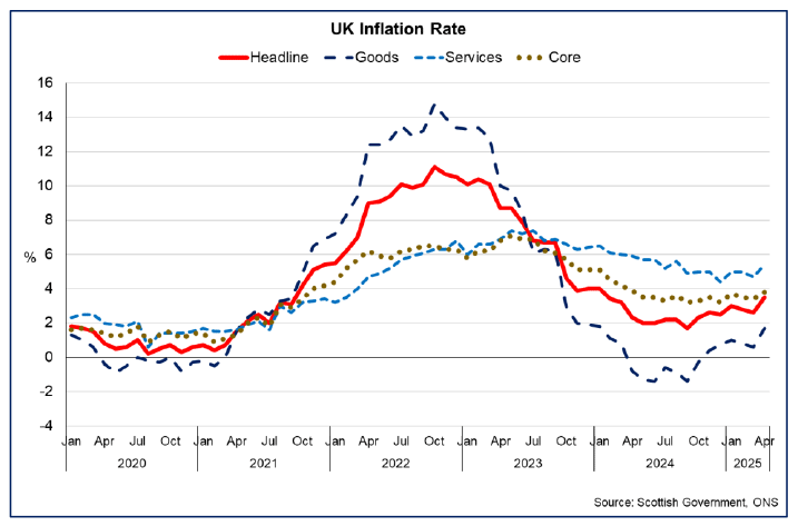 Line chart showing UK inflation rising to 3.5% in April 2025 with services inflation remaining more elevated than goods price inflation.