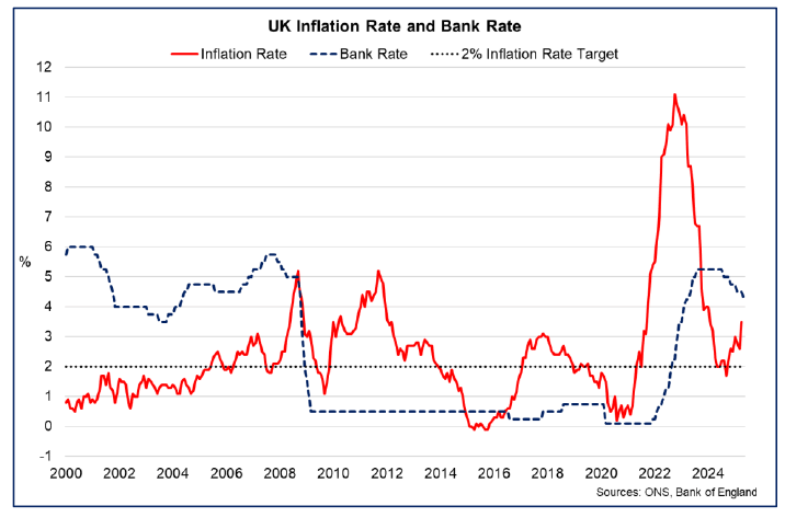 Line chart showing the Bank of England Bank Rate, which fell from a peak of 5.25% in August 2024 to 4.25% in May, alongside the inflation rate increasing back above its 2% target rate from the fourth quarter of 2024.