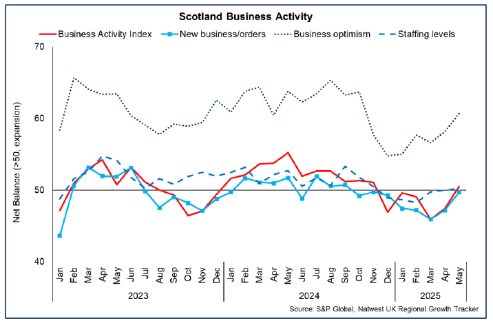 Line chart showing business activity rose for the first time in six months in May, driven by improvements in business optimism and new orders, while  staffing levels were broadly stable over the month.
