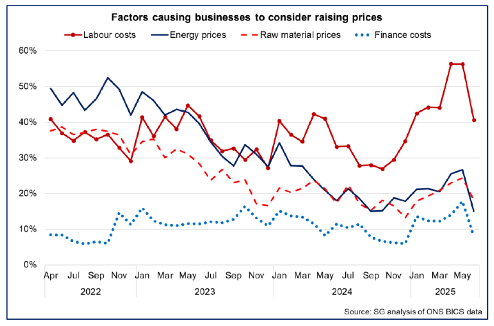 Line chart showing that labour costs are the main factor causing businesses in Scotland to consider raising prices in June 2025.