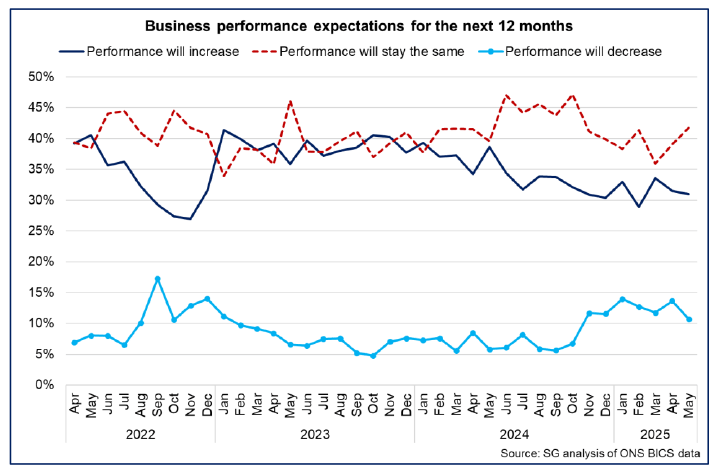 Line chart showing an increased share of business across the first half of 2025, compared to 2024, expect business performance to decrease over the next 12 months.