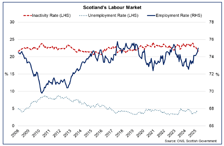 Line chart showing Scotland’s unemployment rate increased over the three-months to April to 4.2% while the employment rate rose to 75% and inactivity rate fell to 21.6%.