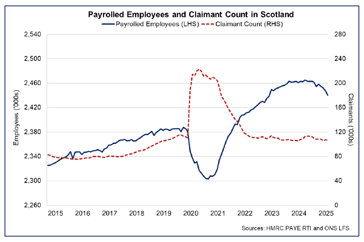 Line chart showing the number of payrolled employees has fallen over the past year while the claimant count rate has remained broadly stable.